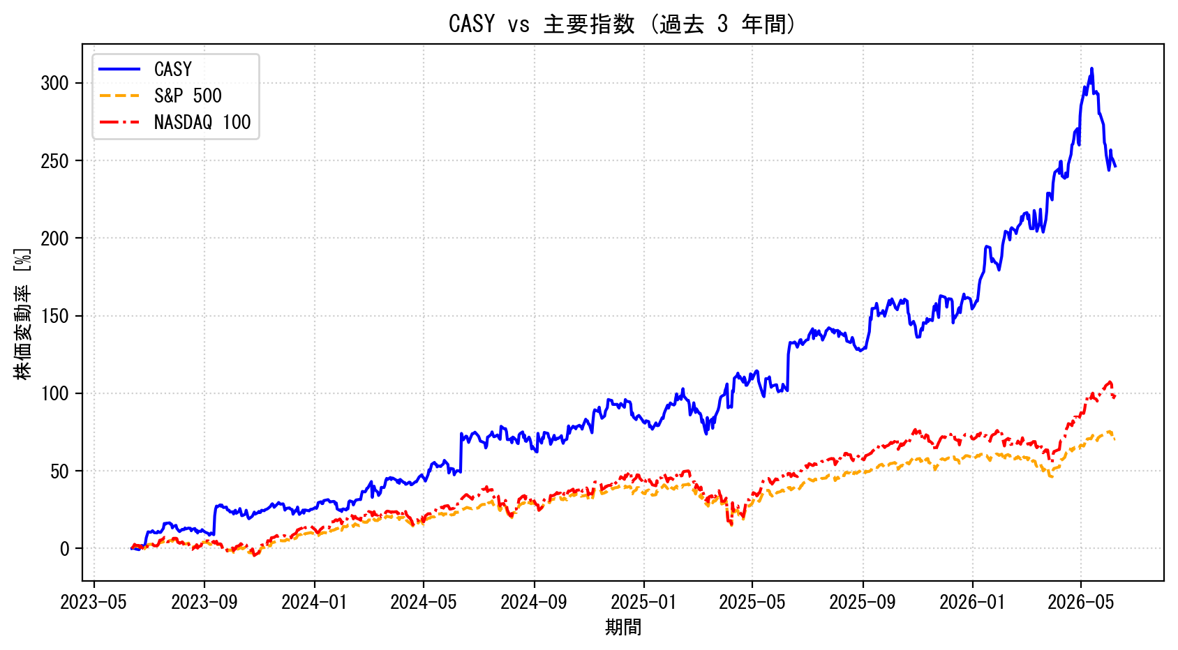 CASYの過去3年間の株価推移グラフ（S&P500・NASDAQ100比較）