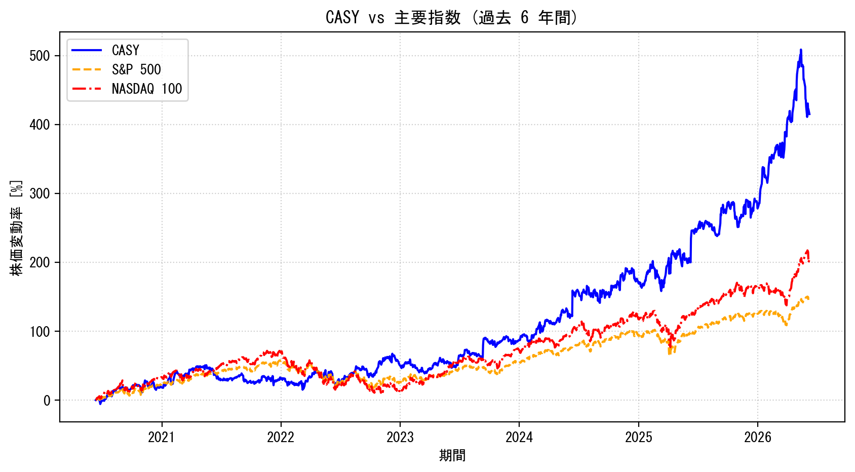 CASYの過去6年間の株価推移グラフ（S&P500・NASDAQ100比較）