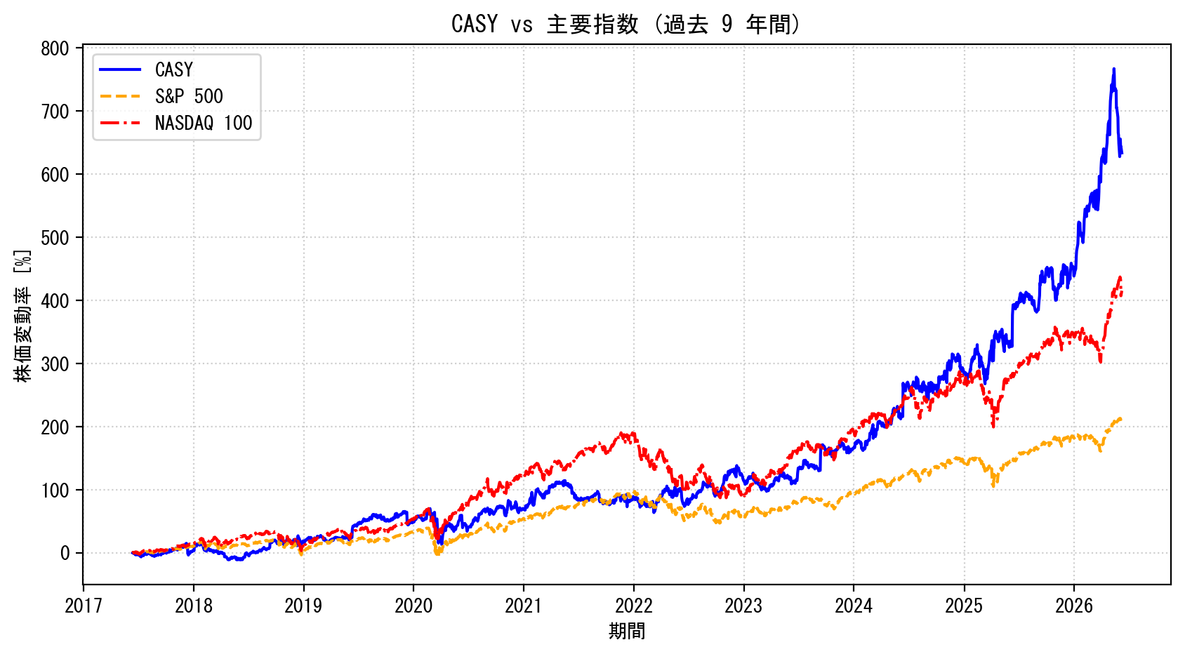CASYの過去9年間の株価推移グラフ（S&P500・NASDAQ100比較）