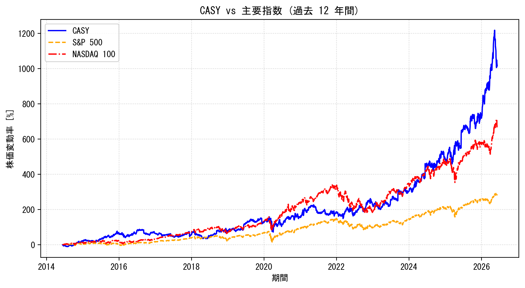 CASYの過去12年間の株価推移グラフ（S&P500・NASDAQ100比較）