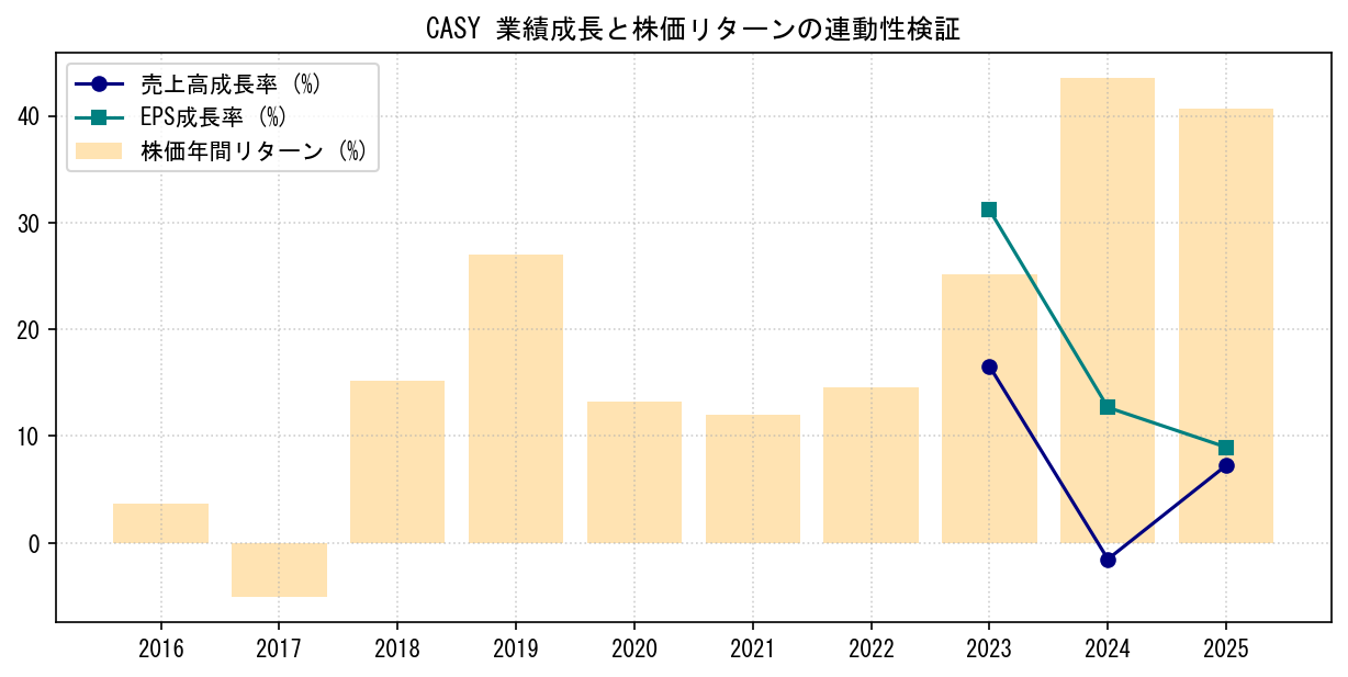 CASYの業績成長率（売上高・EPS）と株価リターンの連動性検証チャート