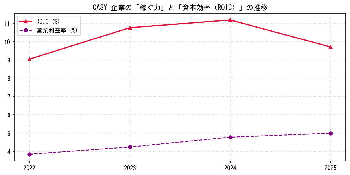 CASYの営業利益率と投下資本利益率（ROIC）の長期推移グラフ