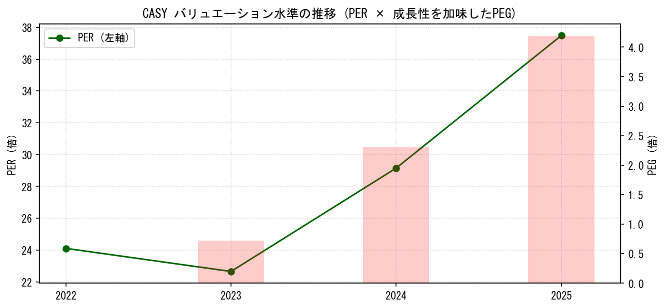 CASYのPERおよびPEGレシオのバリュエーション長期推移グラフ