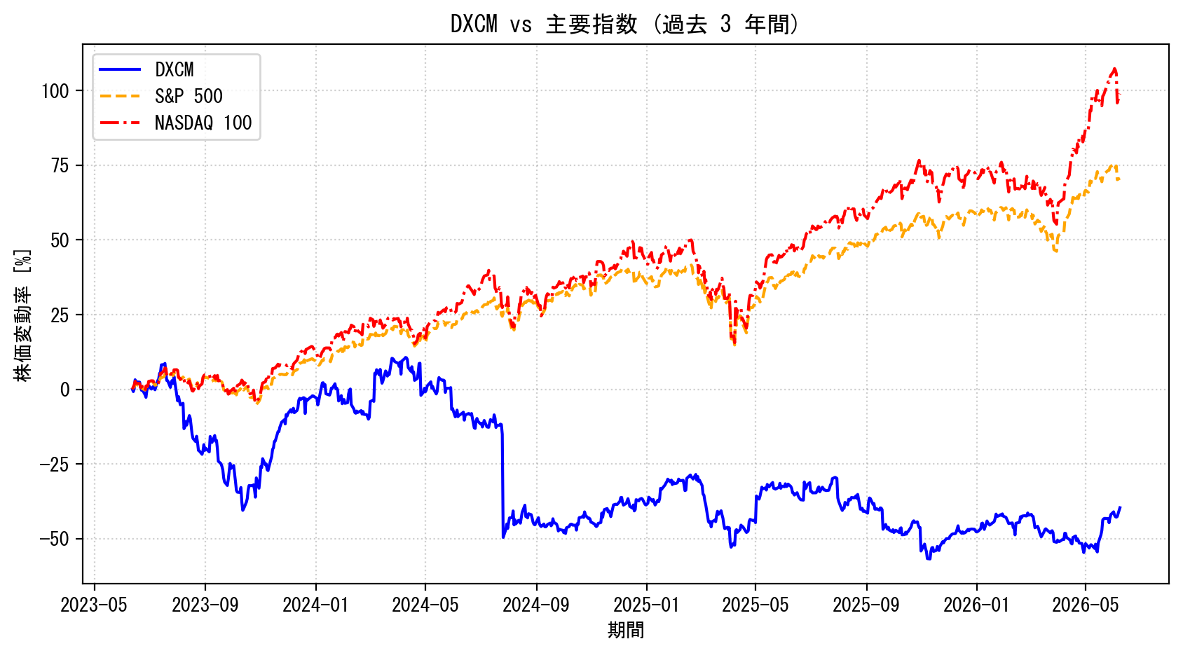 DXCMの過去3年間の株価推移グラフ（S&P500・NASDAQ100比較）