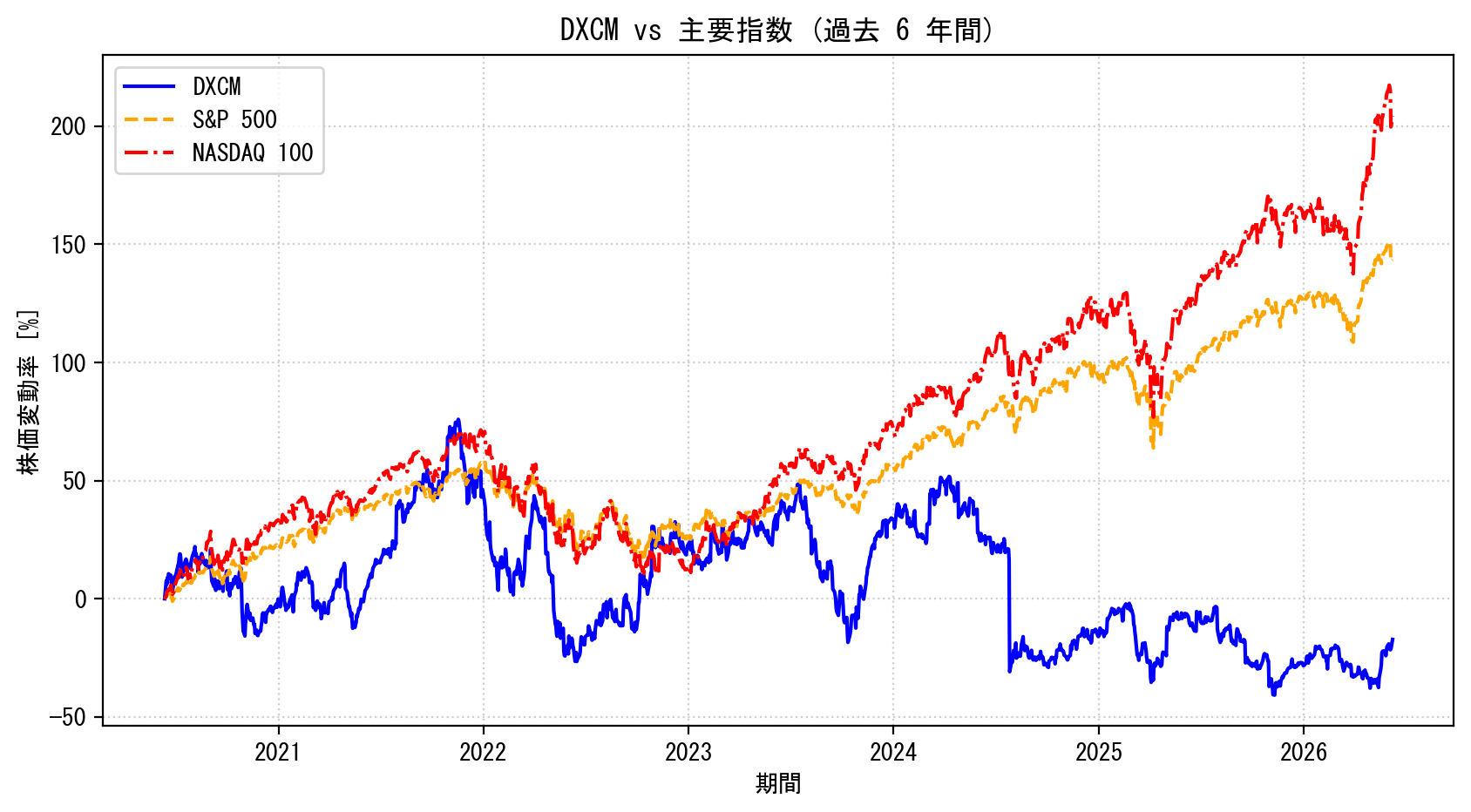 DXCMの過去6年間の株価推移グラフ（S&P500・NASDAQ100比較）