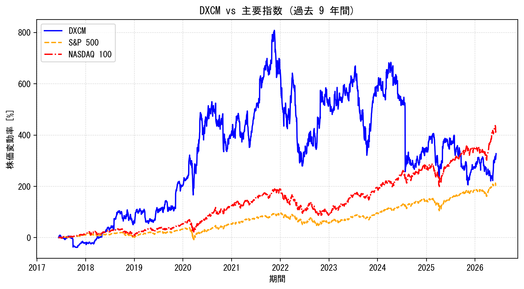 DXCMの過去9年間の株価推移グラフ（S&P500・NASDAQ100比較）