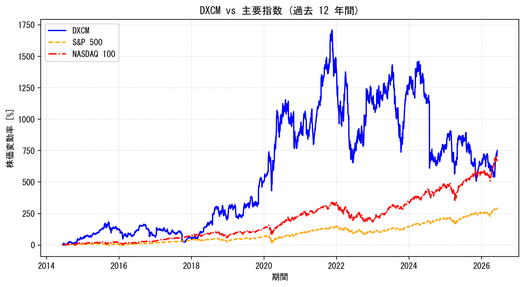 DXCMの過去12年間の株価推移グラフ（S&P500・NASDAQ100比較）