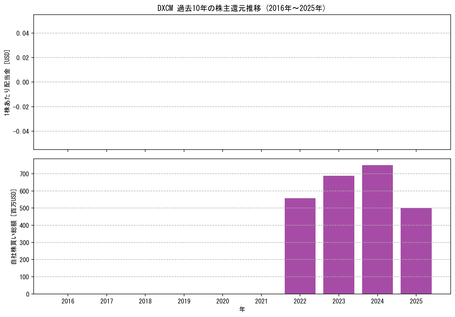 DXCMの過去10年間における配当金推移および自社株買い実績グラフ