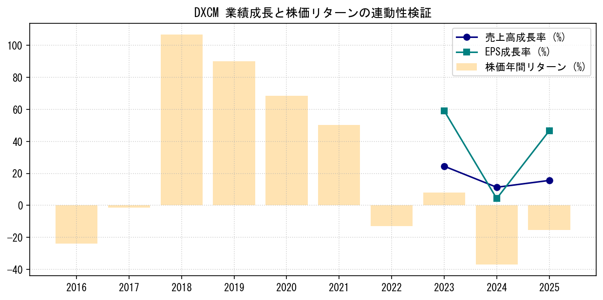 DXCMの業績成長率（売上高・EPS）と株価リターンの連動性検証チャート