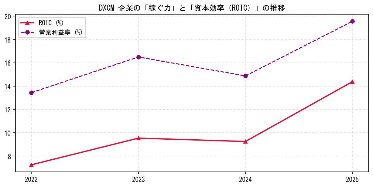 DXCMの営業利益率と投下資本利益率（ROIC）の長期推移グラフ