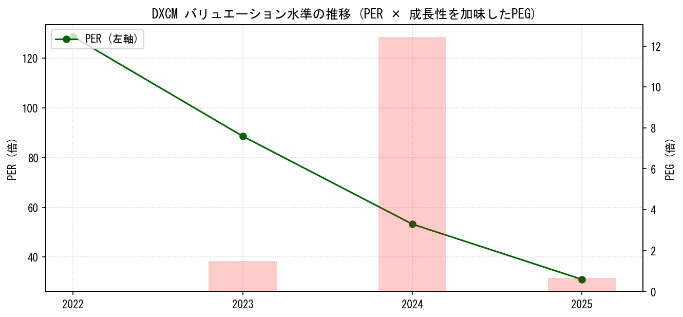 DXCMのPERおよびPEGレシオのバリュエーション長期推移グラフ