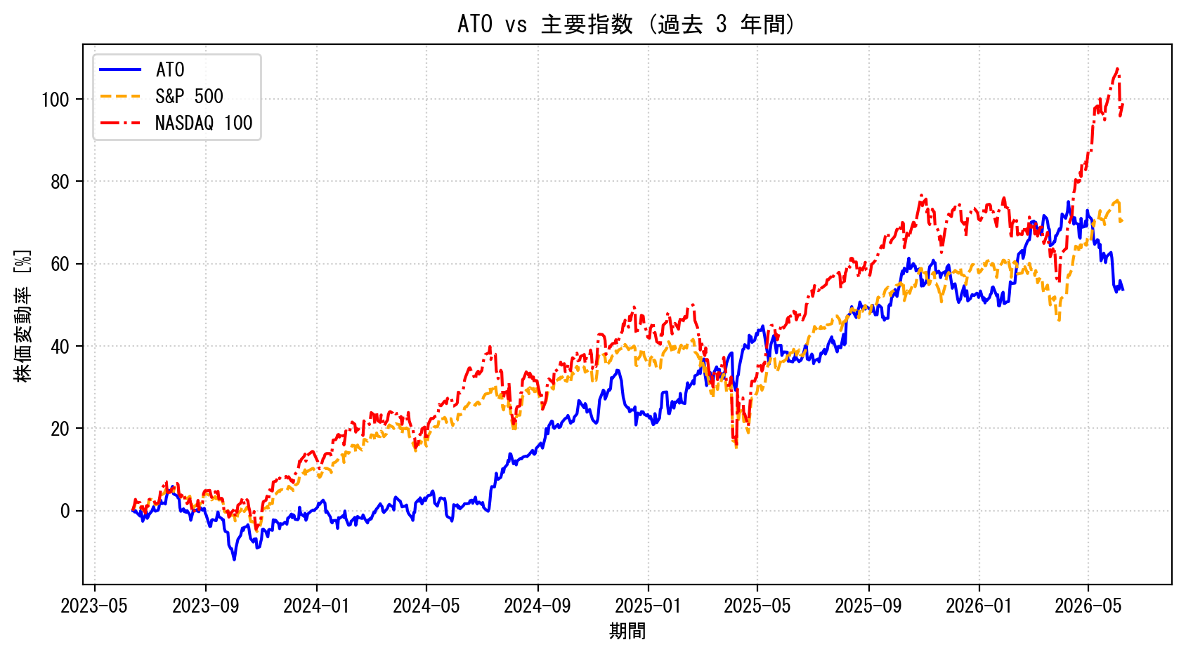 ATOの過去3年間の株価推移グラフ（S&P500・NASDAQ100比較）