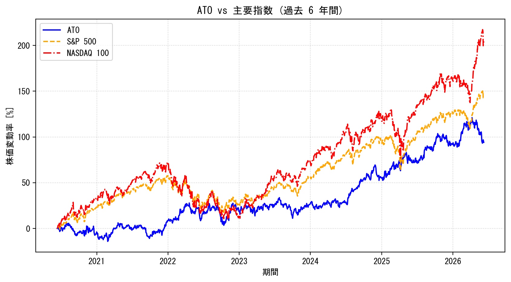 ATOの過去6年間の株価推移グラフ（S&P500・NASDAQ100比較）