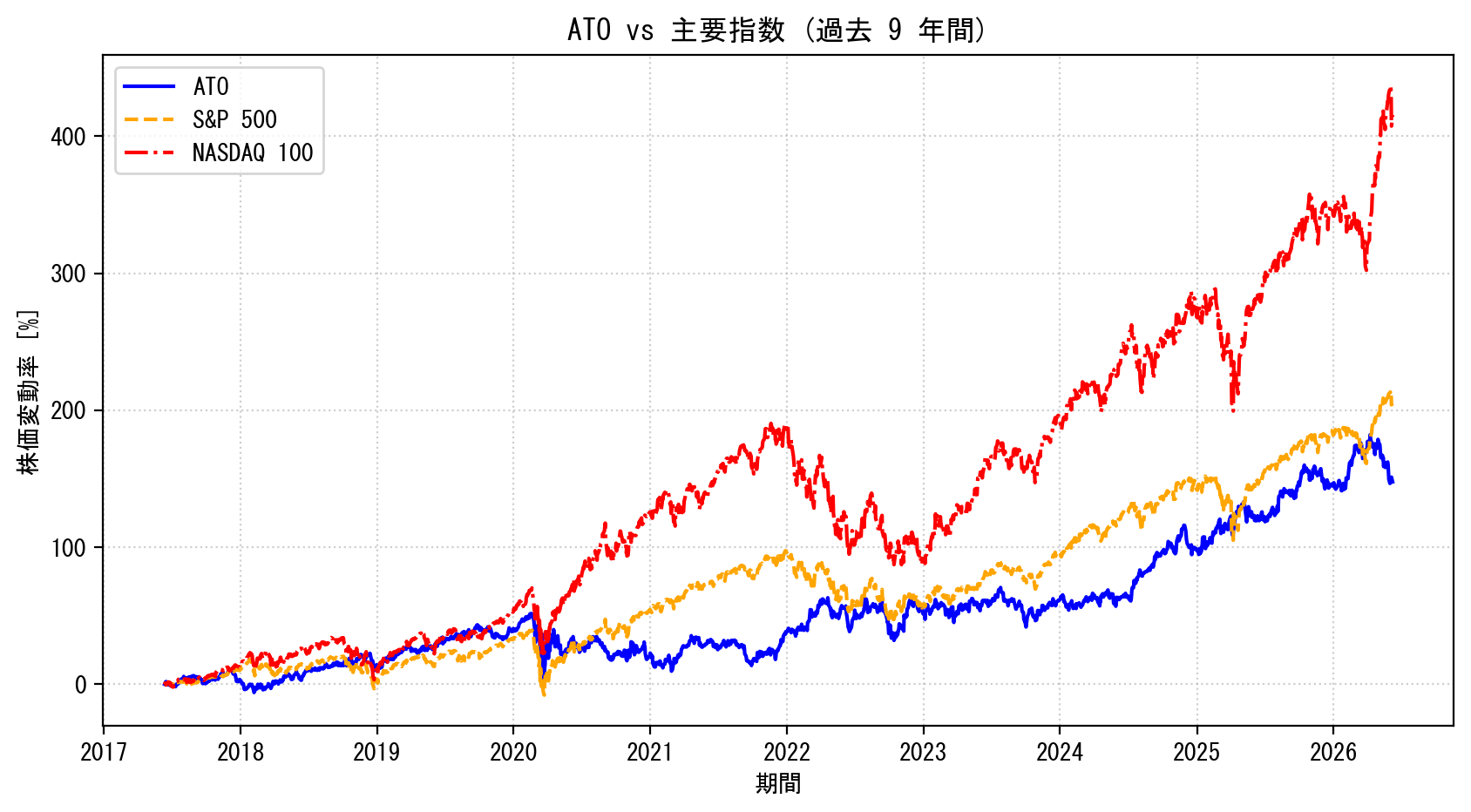 ATOの過去9年間の株価推移グラフ（S&P500・NASDAQ100比較）
