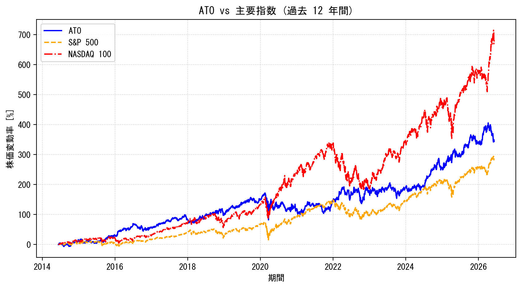 ATOの過去12年間の株価推移グラフ（S&P500・NASDAQ100比較）