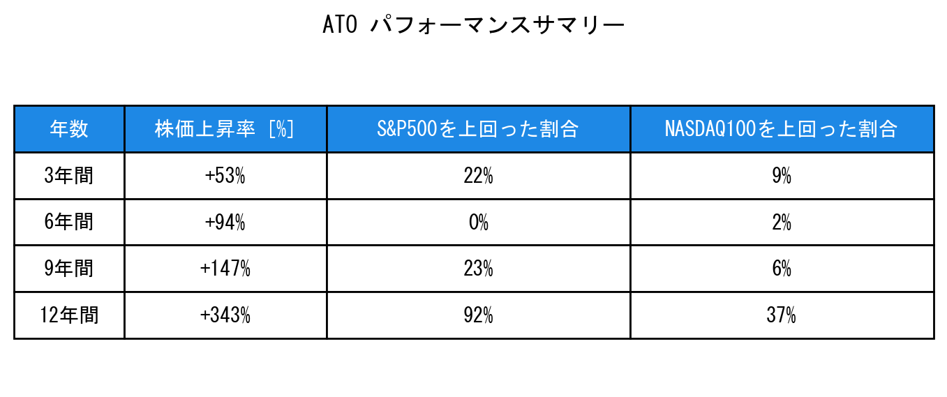 ATOのインデックス比較パフォーマンスサマリー・勝率データ表