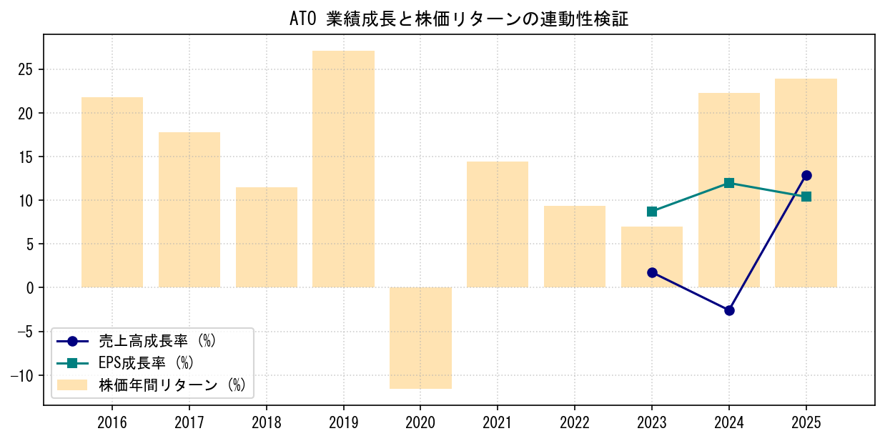 ATOの業績成長率（売上高・EPS）と株価リターンの連動性検証チャート