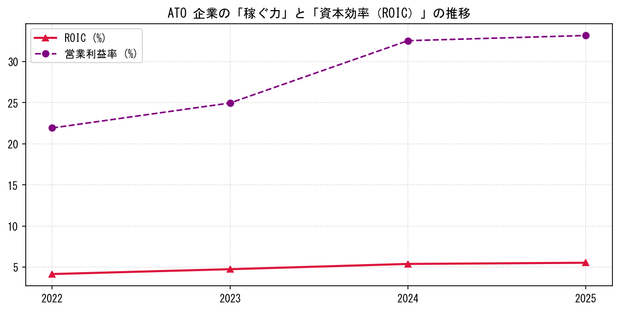 ATOの営業利益率と投下資本利益率（ROIC）の長期推移グラフ