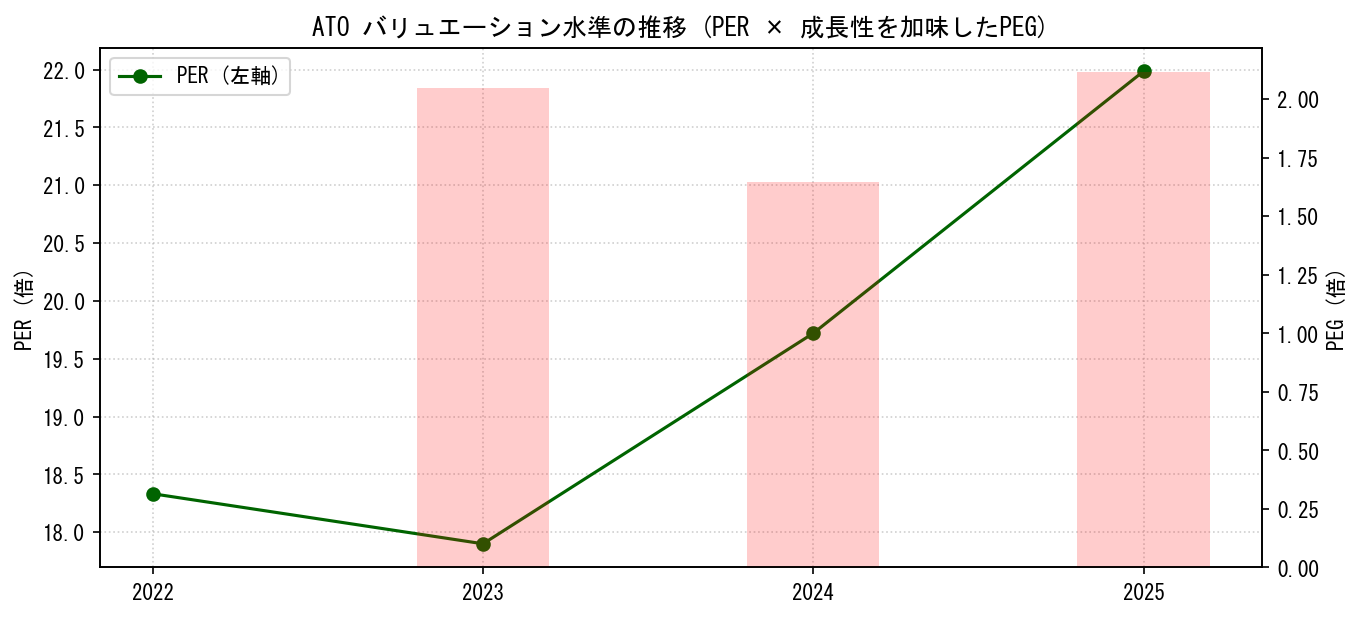 ATOのPERおよびPEGレシオのバリュエーション長期推移グラフ