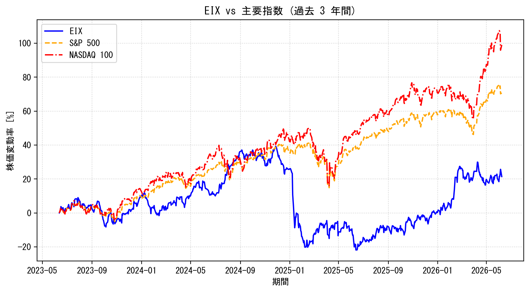 EIXの過去3年間の株価推移グラフ（S&P500・NASDAQ100比較）