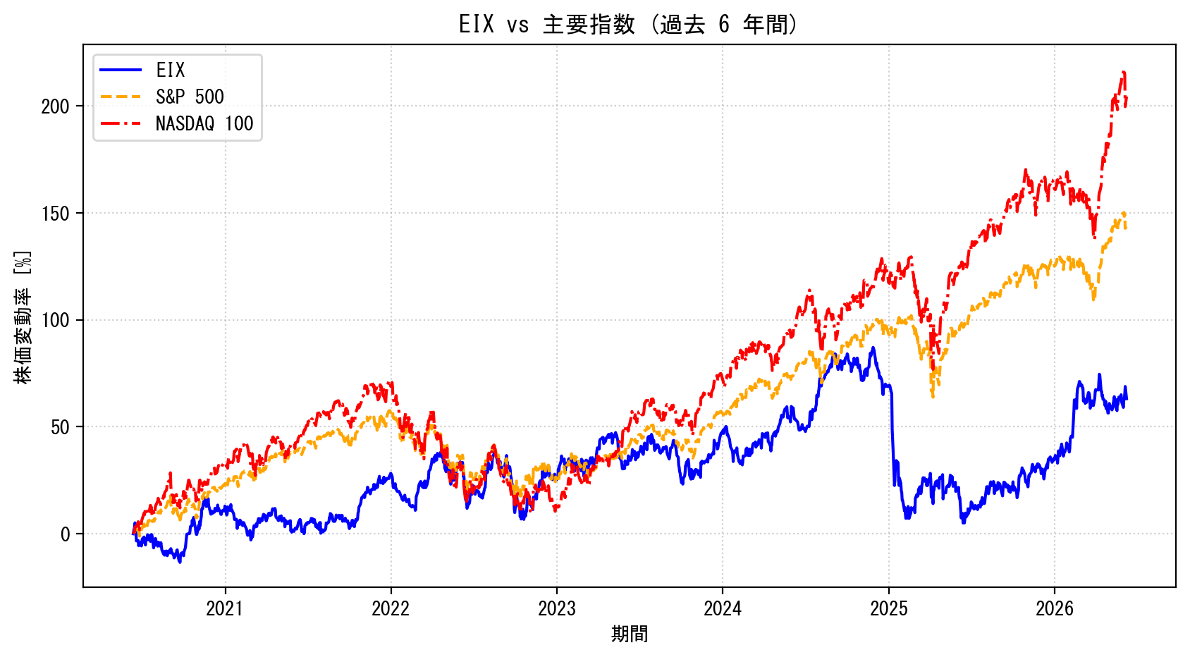 EIXの過去6年間の株価推移グラフ（S&P500・NASDAQ100比較）