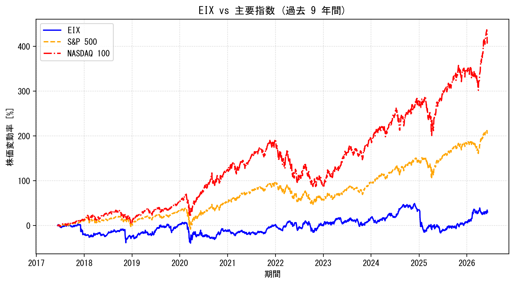 EIXの過去9年間の株価推移グラフ（S&P500・NASDAQ100比較）