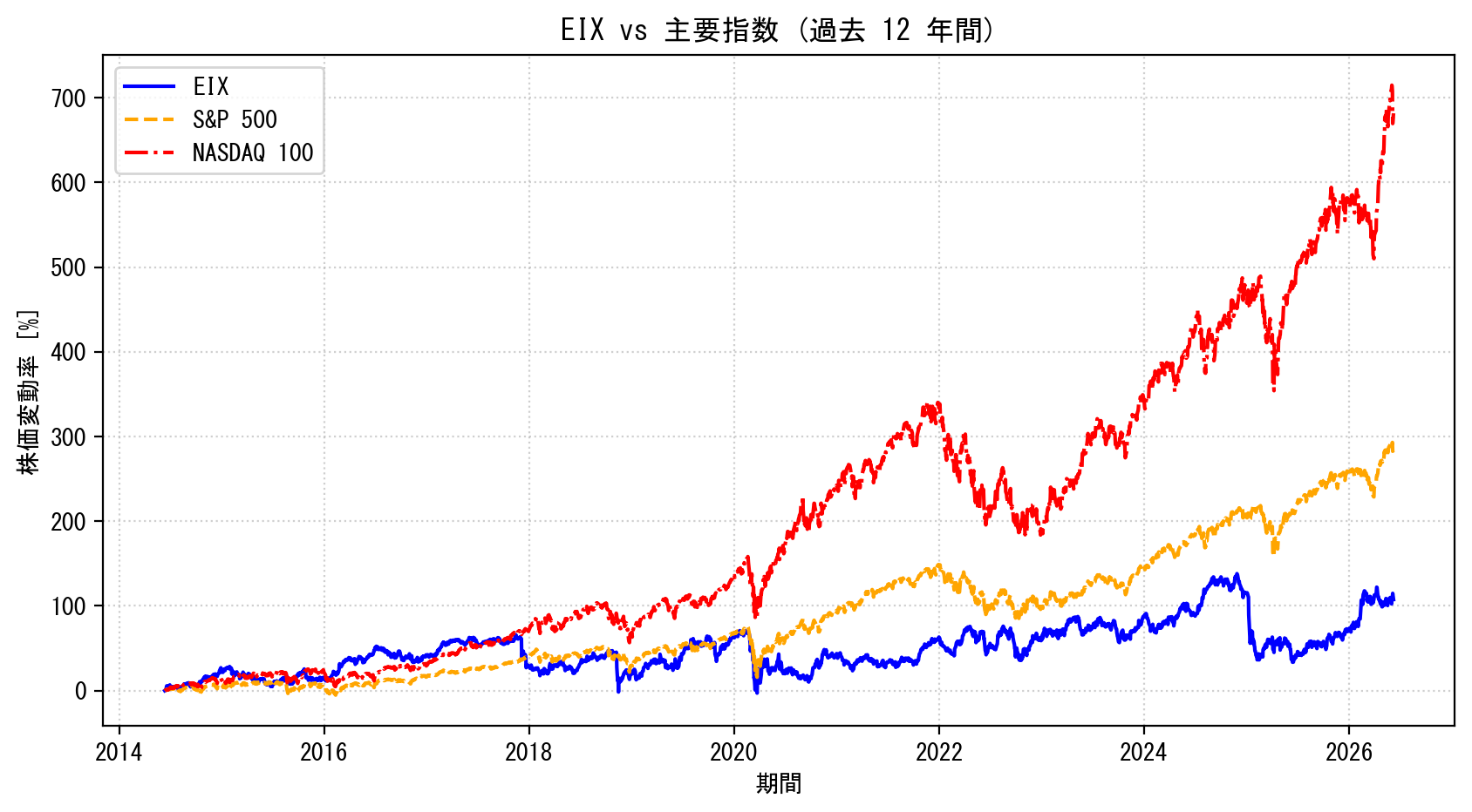 EIXの過去12年間の株価推移グラフ（S&P500・NASDAQ100比較）