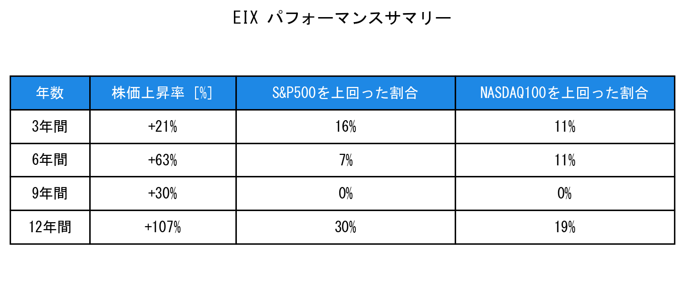 EIXのインデックス比較パフォーマンスサマリー・勝率データ表