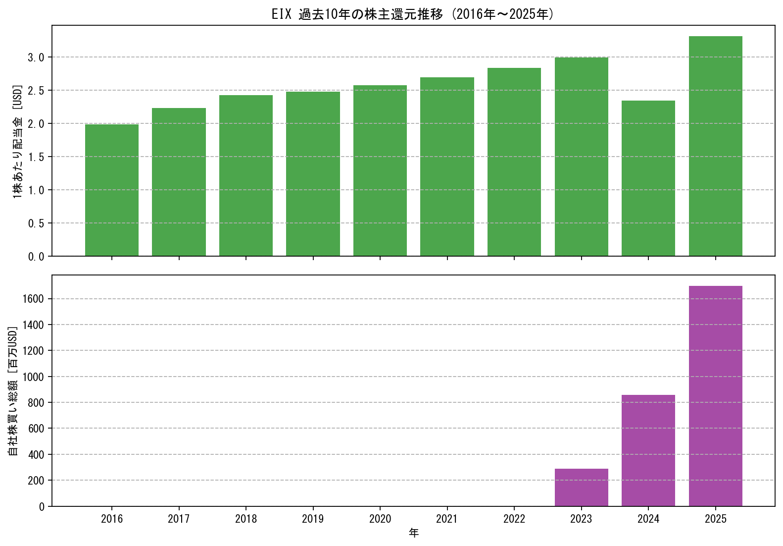 EIXの過去10年間における配当金推移および自社株買い実績グラフ