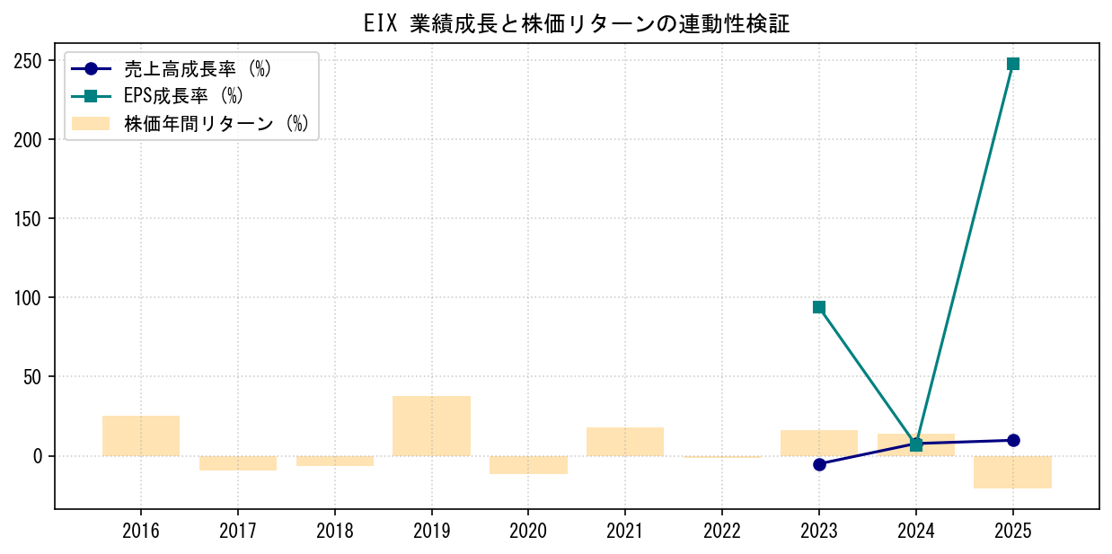 EIXの業績成長率（売上高・EPS）と株価リターンの連動性検証チャート