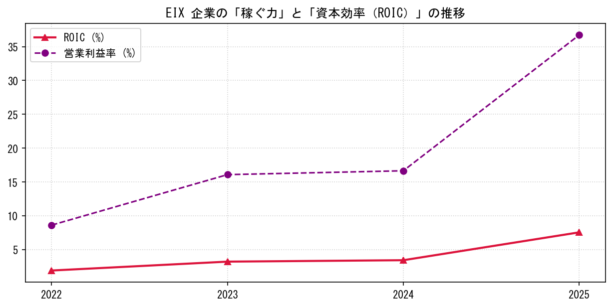 EIXの営業利益率と投下資本利益率（ROIC）の長期推移グラフ