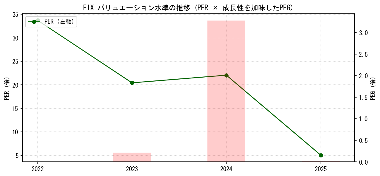 EIXのPERおよびPEGレシオのバリュエーション長期推移グラフ