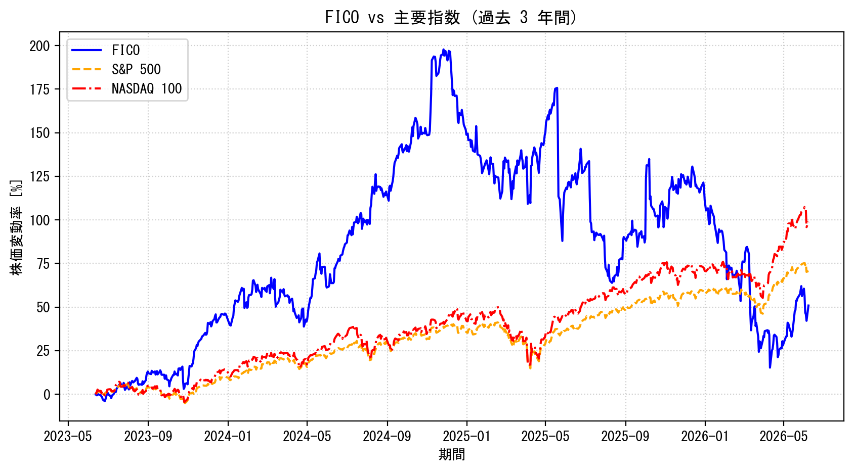 FICOの過去3年間の株価推移グラフ（S&P500・NASDAQ100比較）