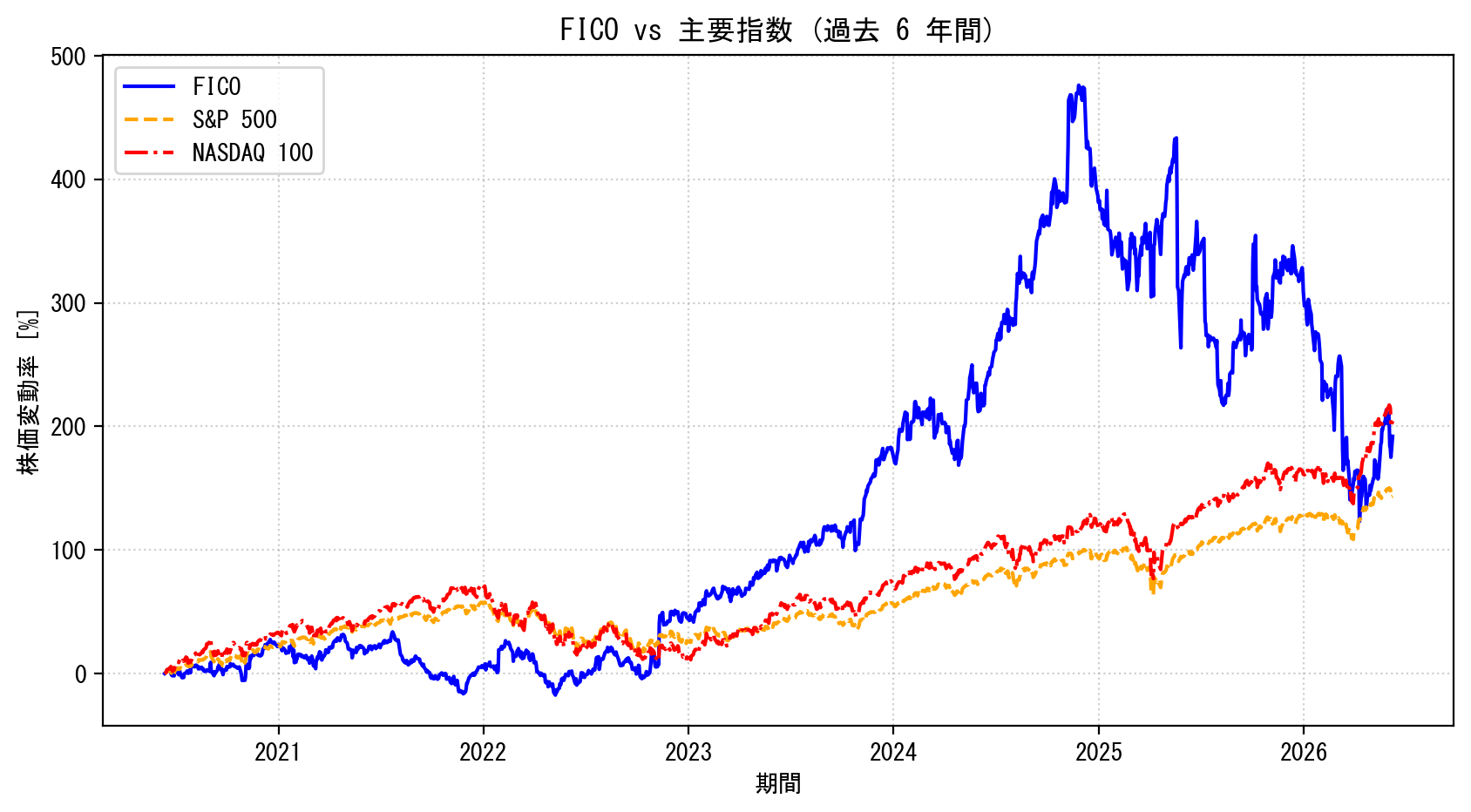 FICOの過去6年間の株価推移グラフ（S&P500・NASDAQ100比較）
