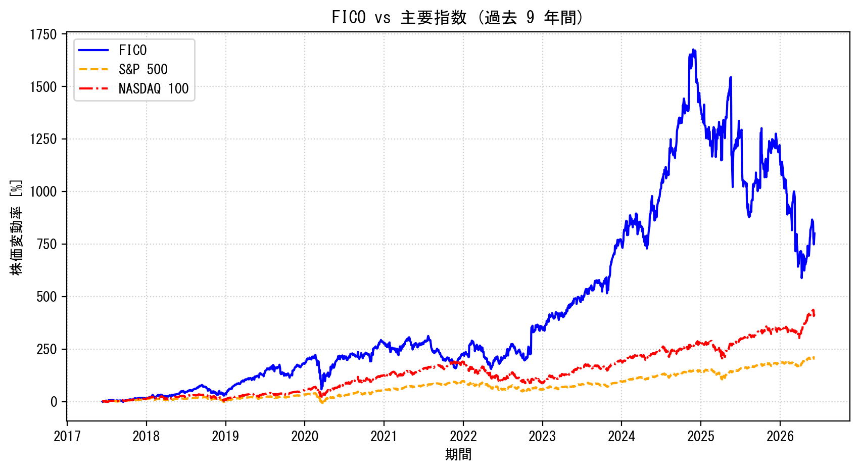 FICOの過去9年間の株価推移グラフ（S&P500・NASDAQ100比較）