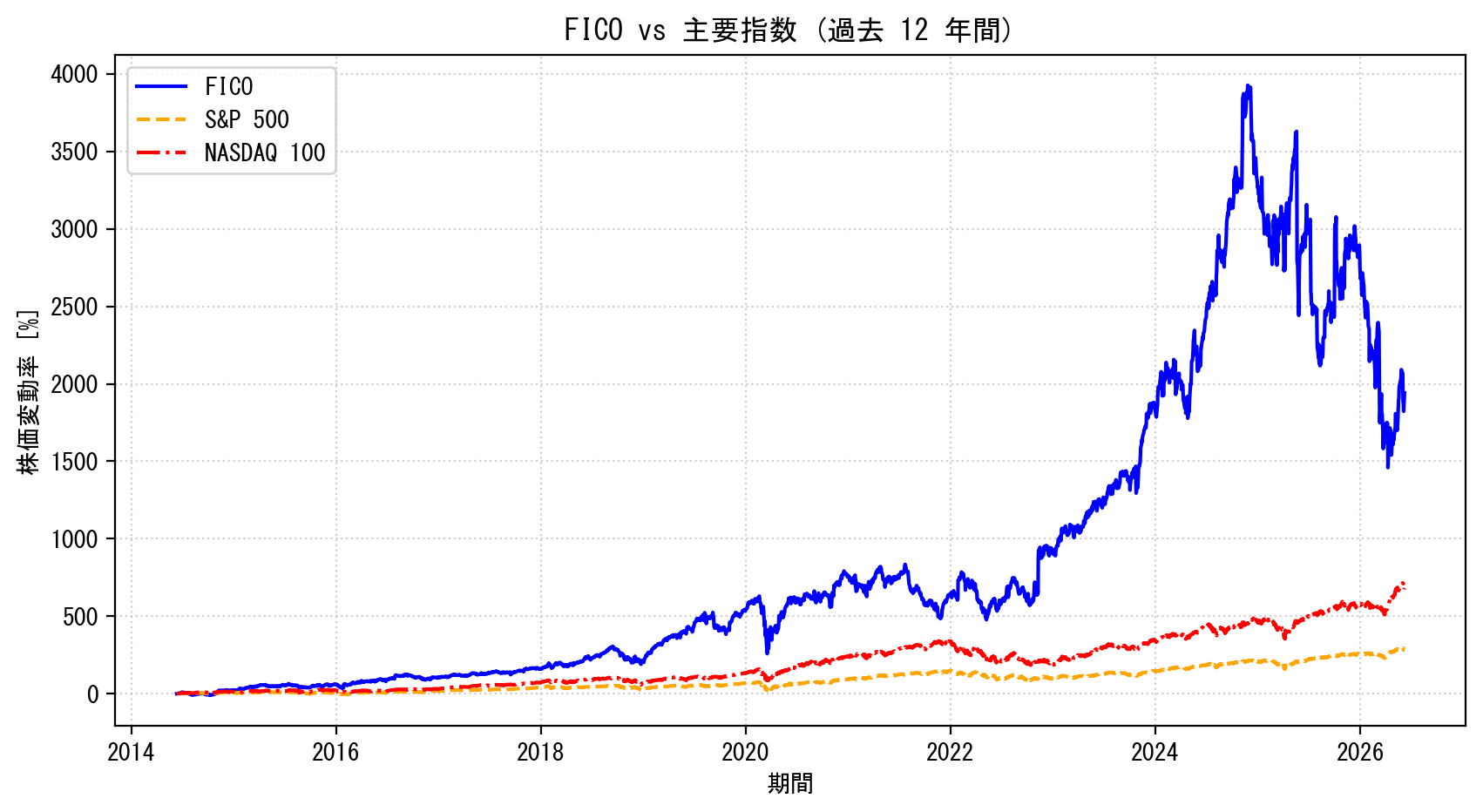 FICOの過去12年間の株価推移グラフ（S&P500・NASDAQ100比較）