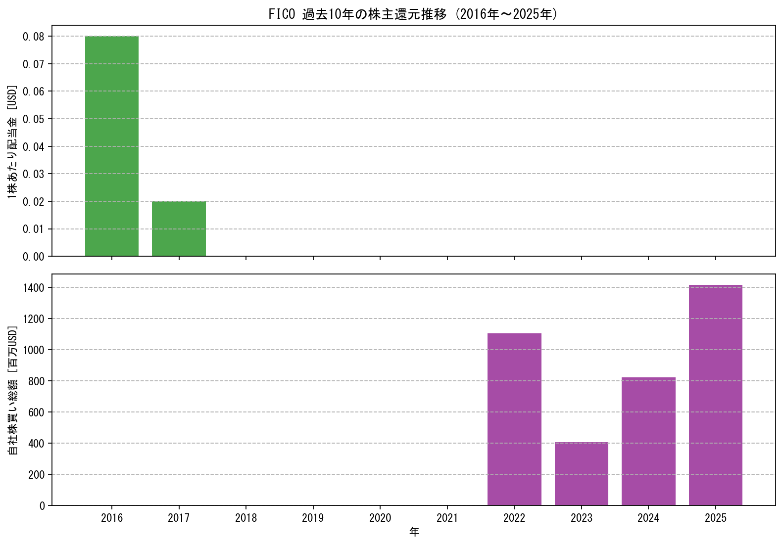 FICOの過去10年間における配当金推移および自社株買い実績グラフ
