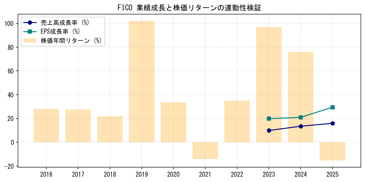 FICOの業績成長率（売上高・EPS）と株価リターンの連動性検証チャート