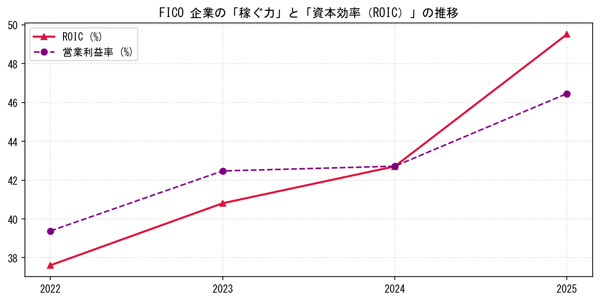 FICOの営業利益率と投下資本利益率（ROIC）の長期推移グラフ