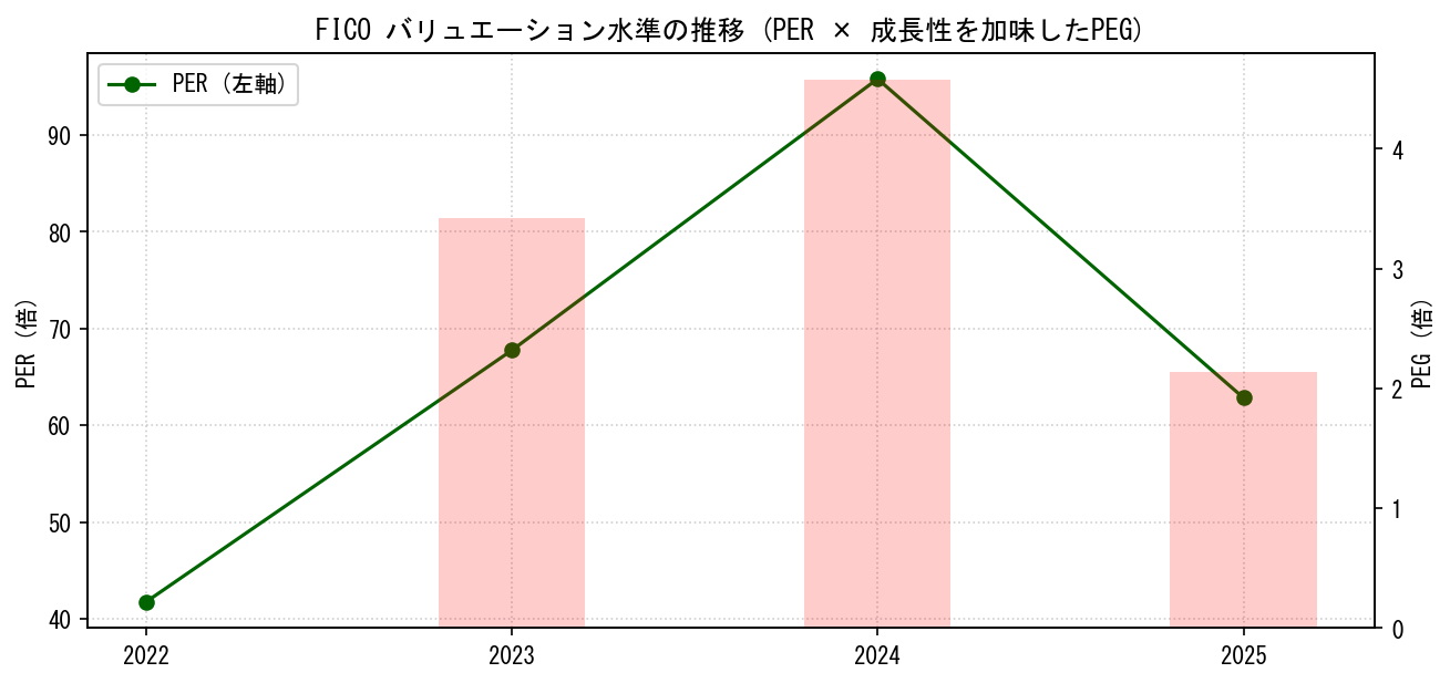 FICOのPERおよびPEGレシオのバリュエーション長期推移グラフ