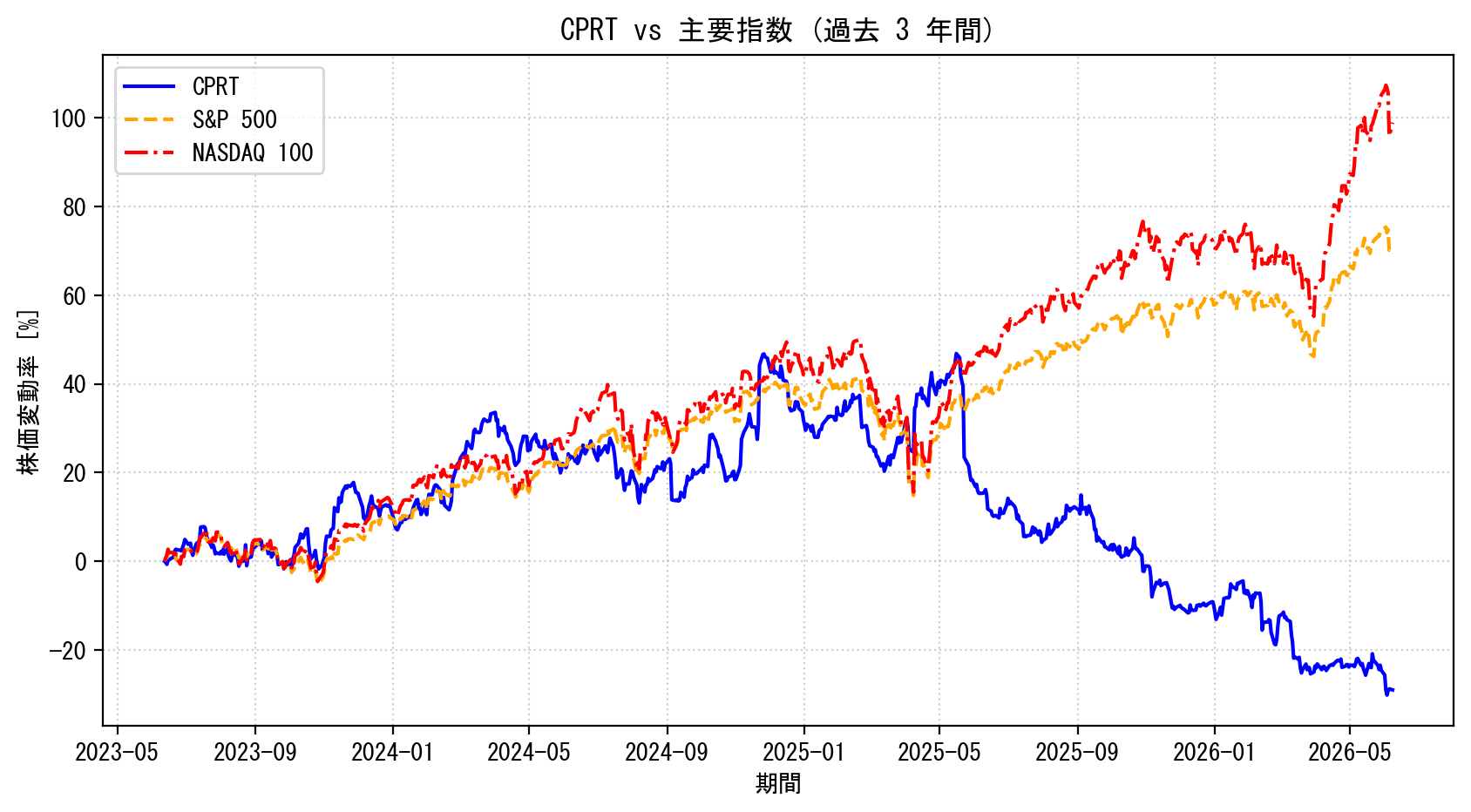 CPRTの過去3年間の株価推移グラフ（S&P500・NASDAQ100比較）