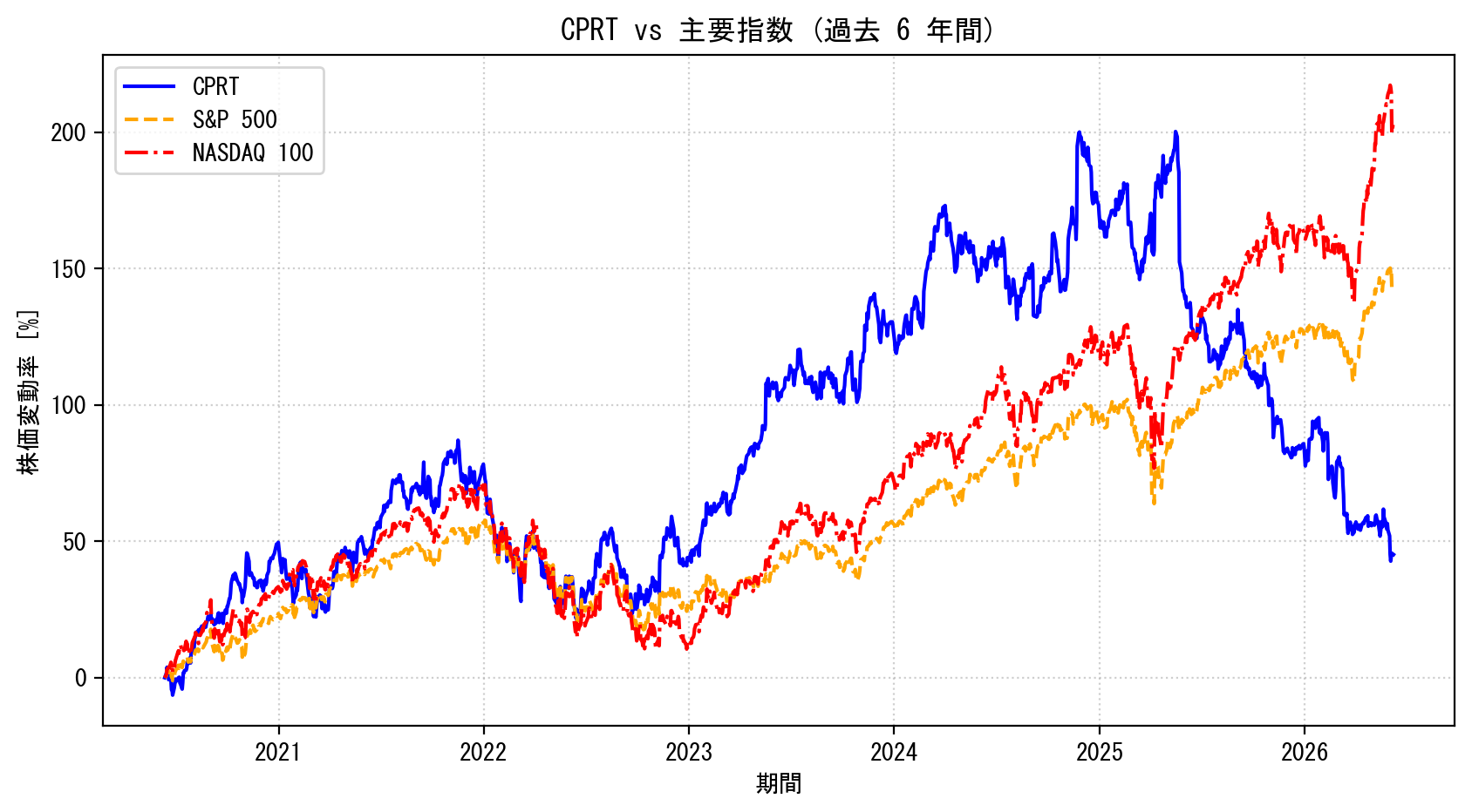 CPRTの過去6年間の株価推移グラフ（S&P500・NASDAQ100比較）