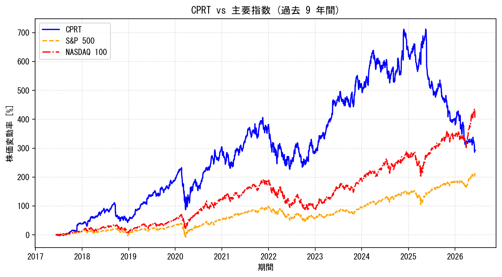 CPRTの過去9年間の株価推移グラフ（S&P500・NASDAQ100比較）