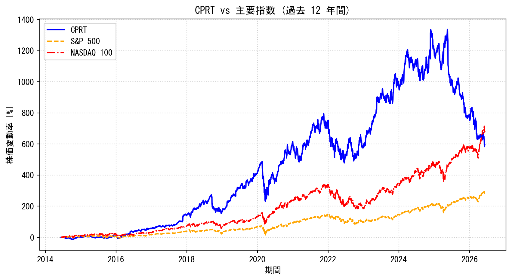 CPRTの過去12年間の株価推移グラフ（S&P500・NASDAQ100比較）