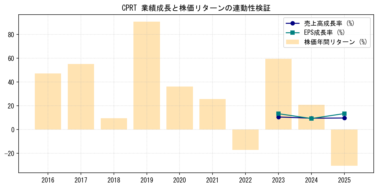 CPRTの業績成長率（売上高・EPS）と株価リターンの連動性検証チャート