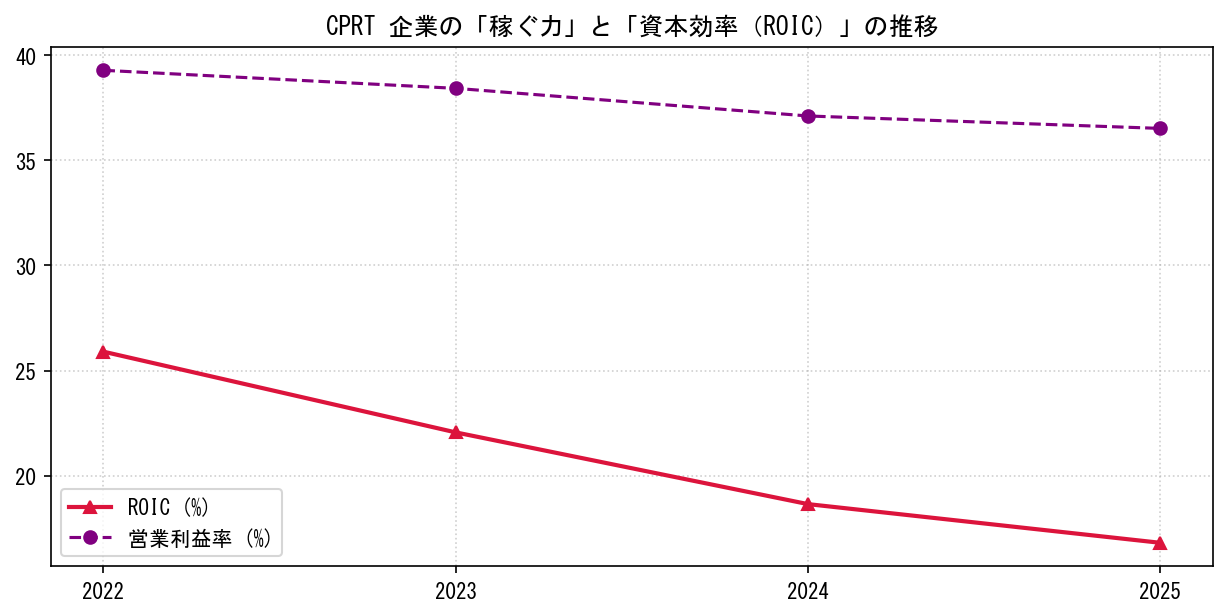 CPRTの営業利益率と投下資本利益率（ROIC）の長期推移グラフ