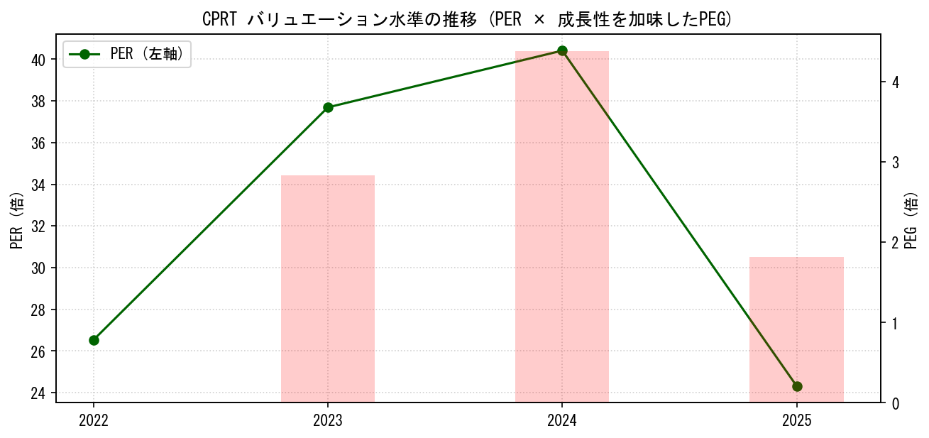 CPRTのPERおよびPEGレシオのバリュエーション長期推移グラフ