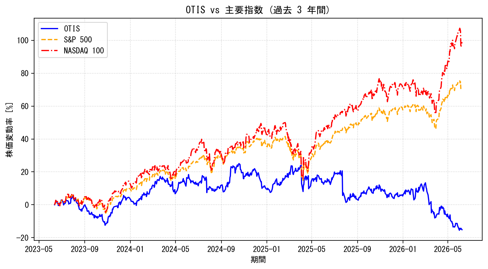 OTISの過去3年間の株価推移グラフ（S&P500・NASDAQ100比較）