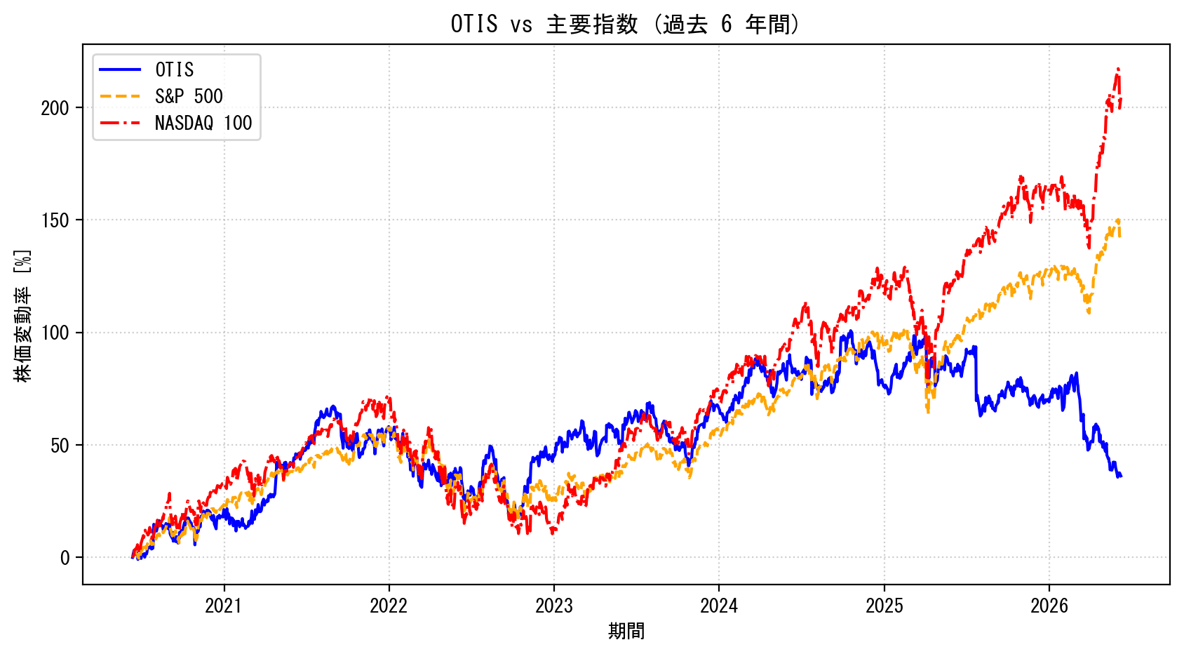 OTISの過去6年間の株価推移グラフ（S&P500・NASDAQ100比較）
