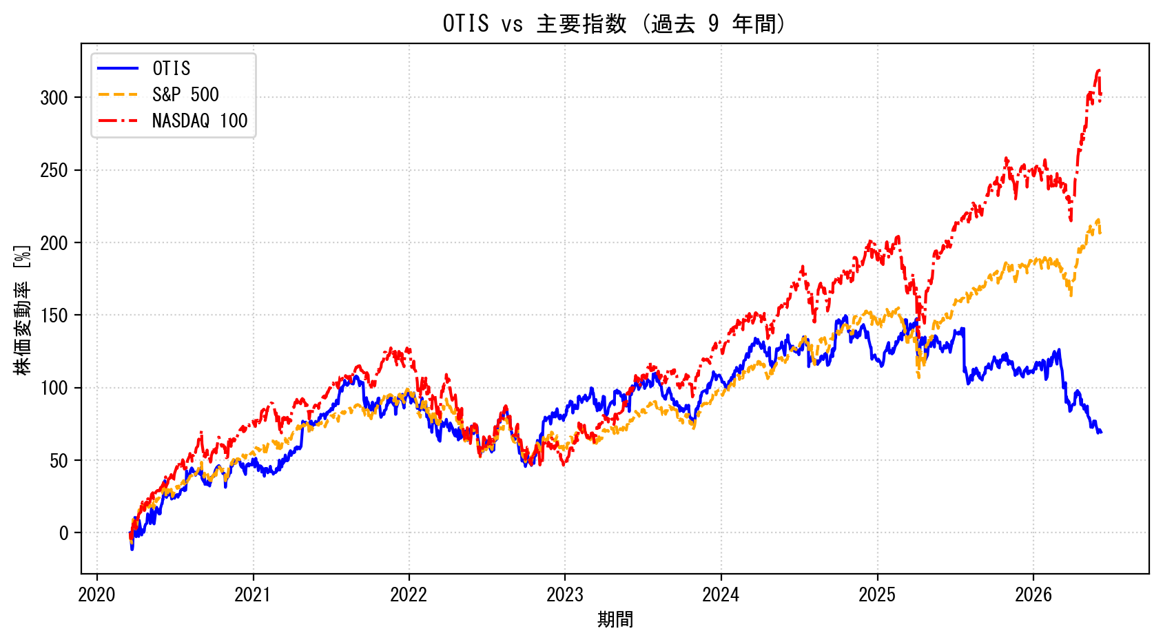 OTISの過去9年間の株価推移グラフ（S&P500・NASDAQ100比較）